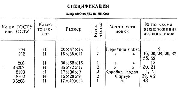 Специфікація підшипників токарно-гвинторізного верстата ТВ-4 Специфікація підшипників токарно-гвинторізного верстата ТВ-4